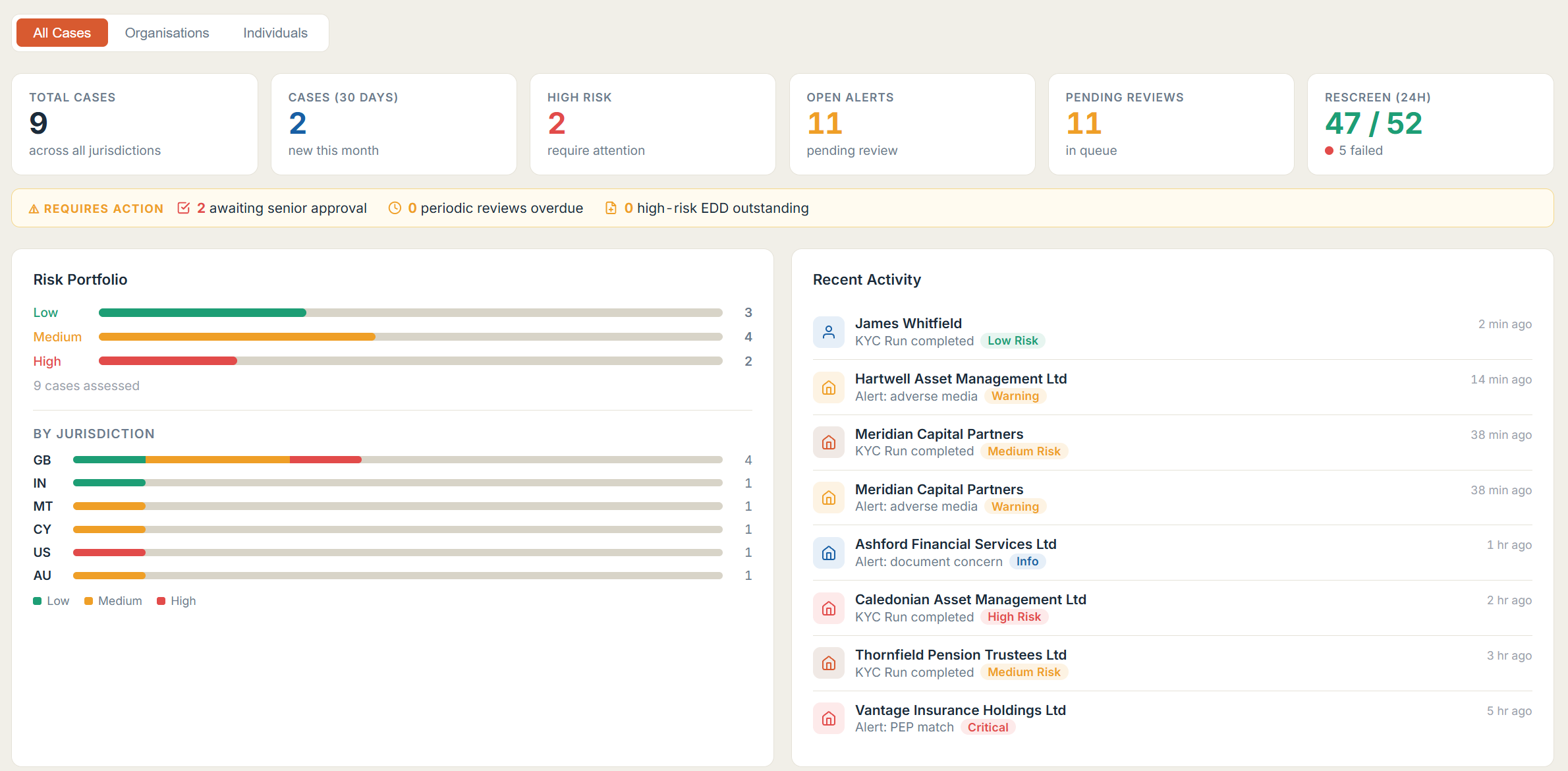 Aurentis compliance dashboard showing risk portfolio, recent activity and rescreen status